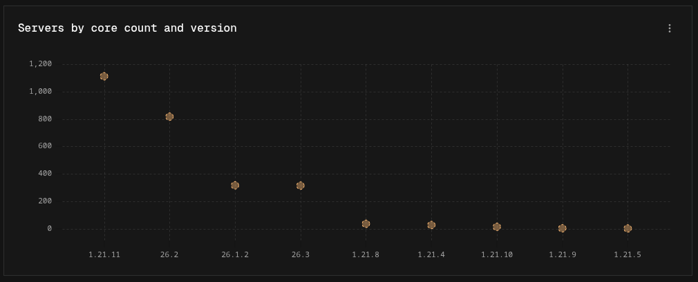 Scatter chart of servers per game version